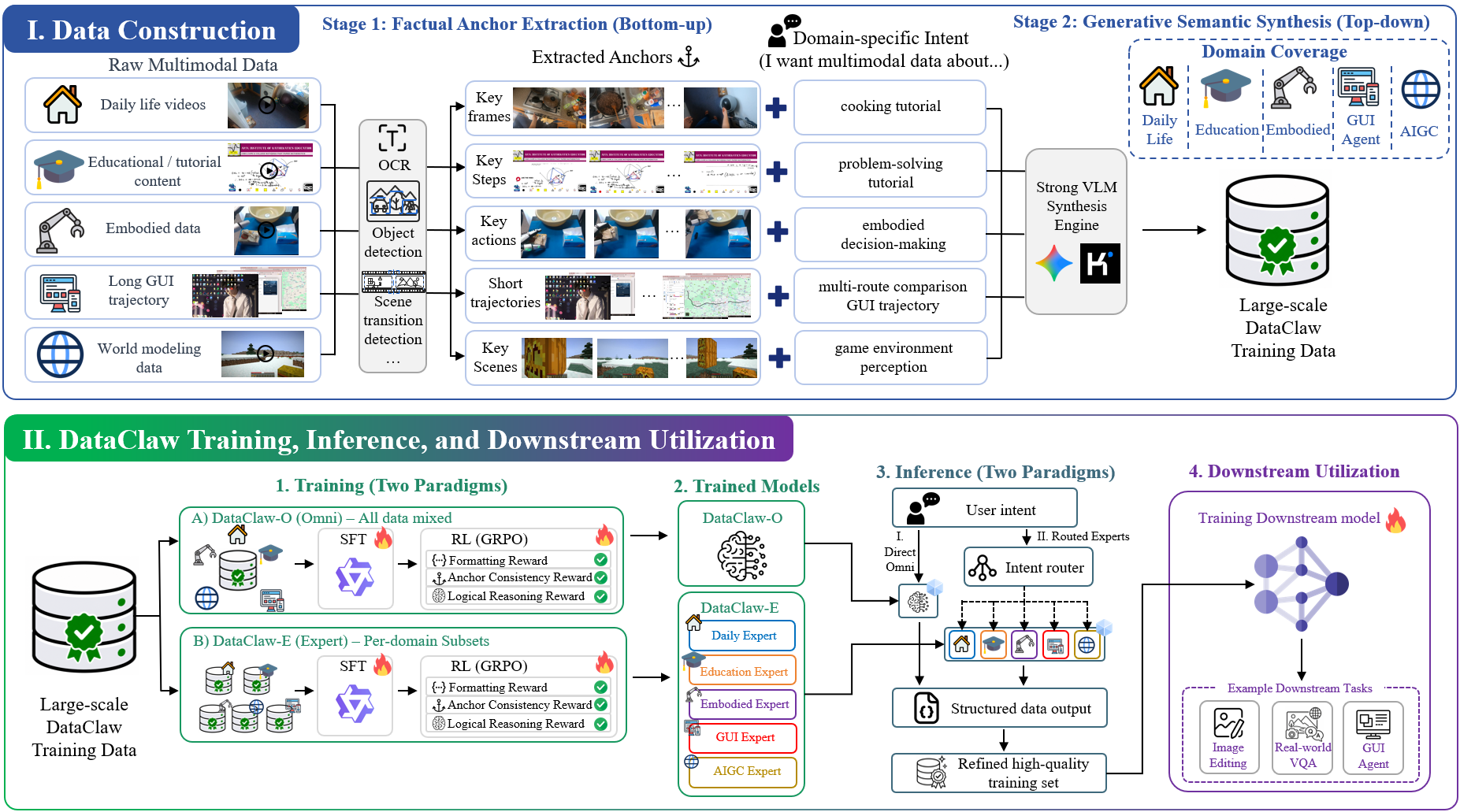 DataClaw overview: data construction via bottom-up factual anchor extraction and top-down semantic synthesis, followed by training under Omni and Expert paradigms, inference, and downstream utilization.